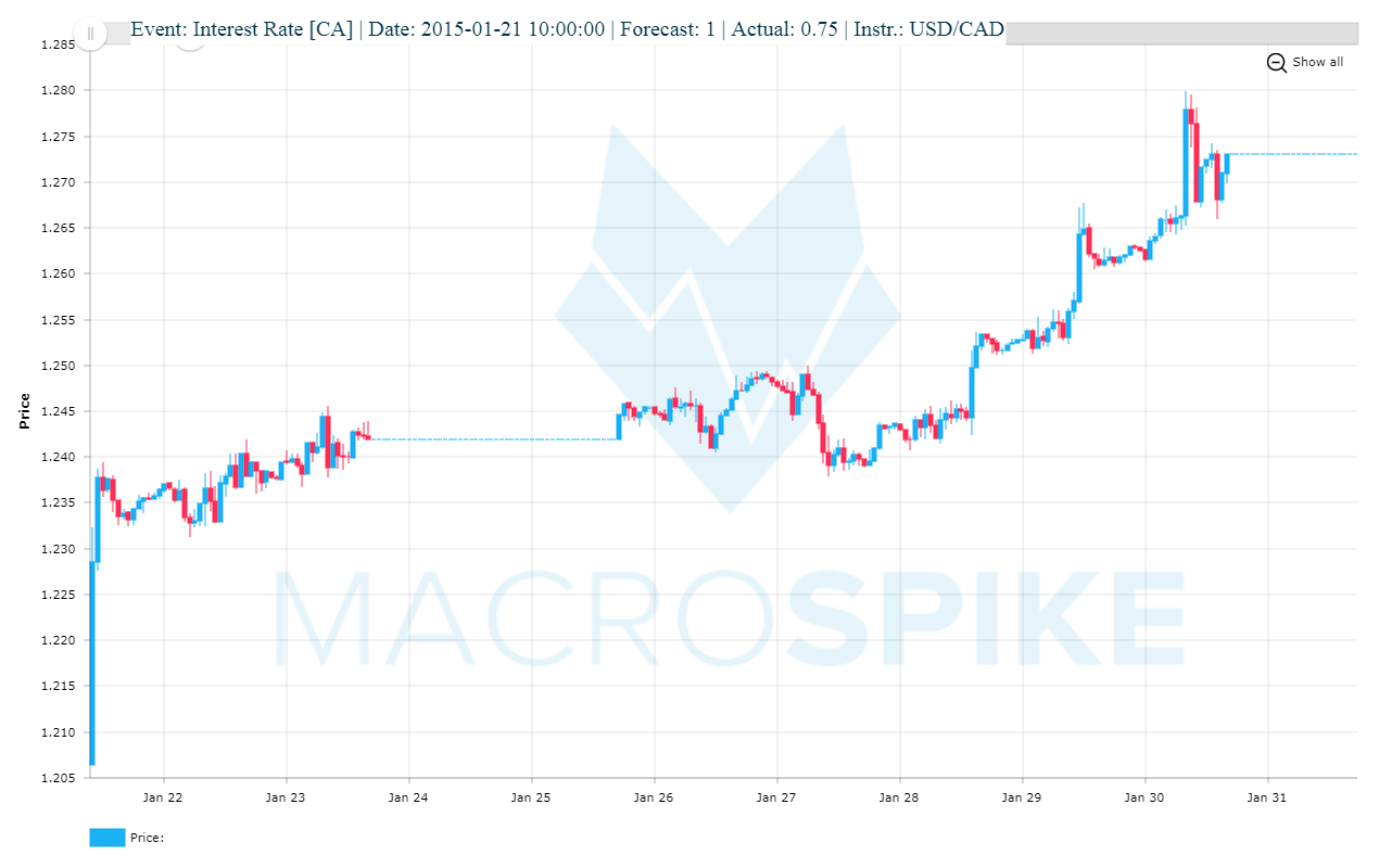 News Trading Spike Canada Interest Rate USD/CAD