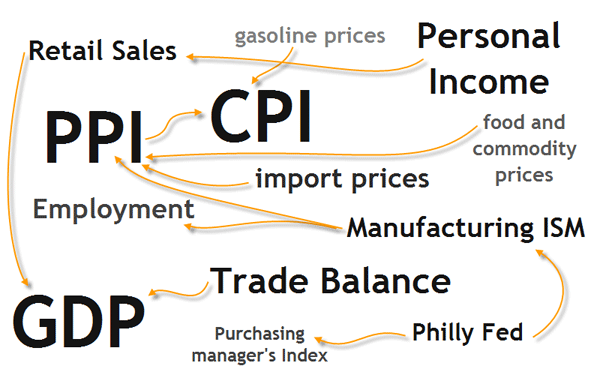 News Trading With Economic Indicators