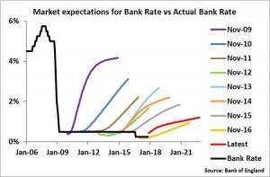 BoE rate hike disappointment