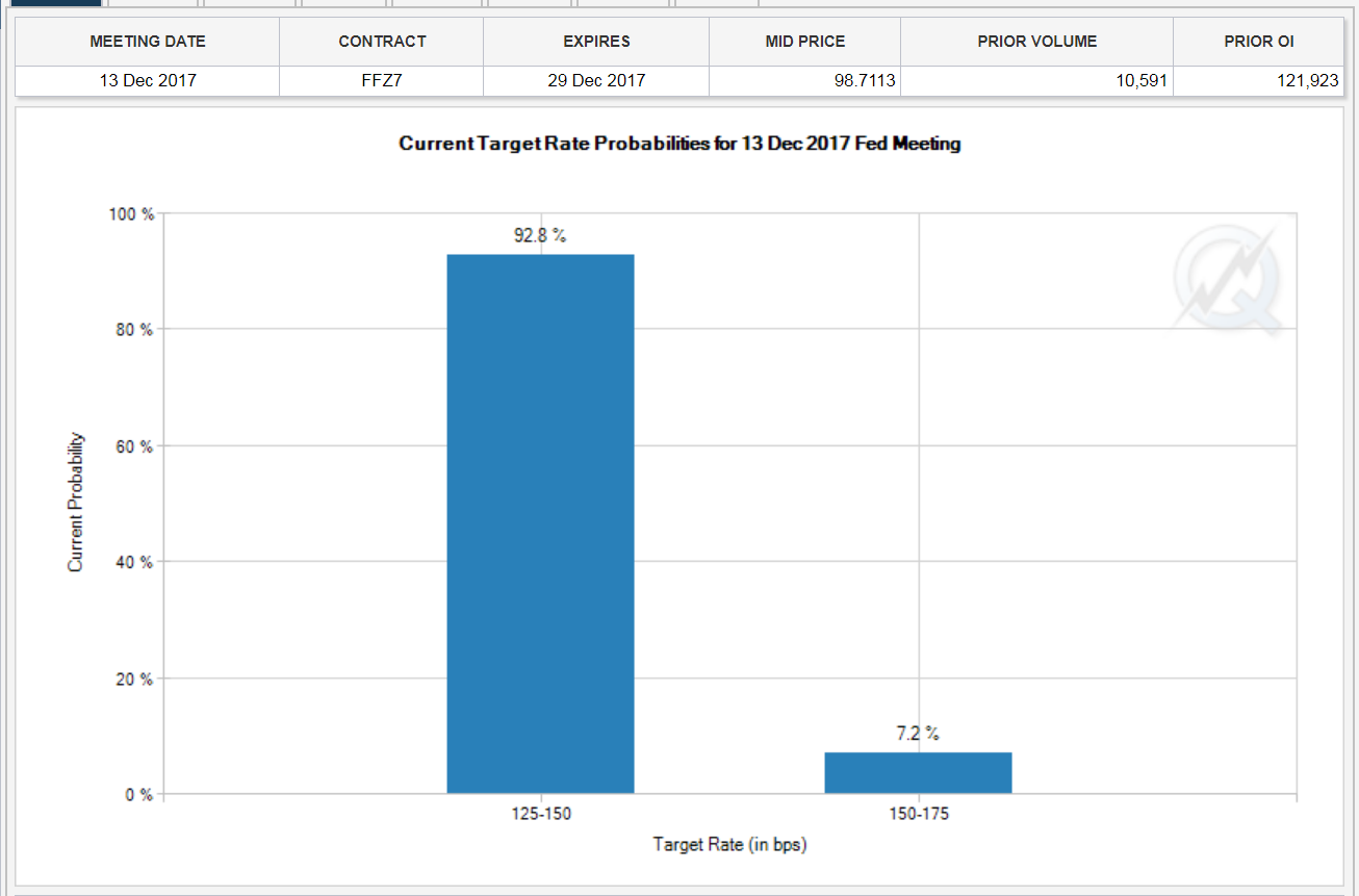 Rate Hike odds